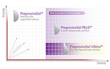 Silicone Gel Properties